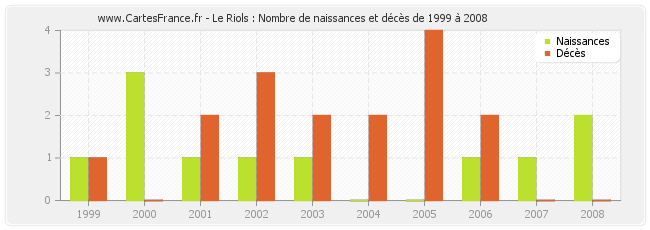 Le Riols : Nombre de naissances et décès de 1999 à 2008